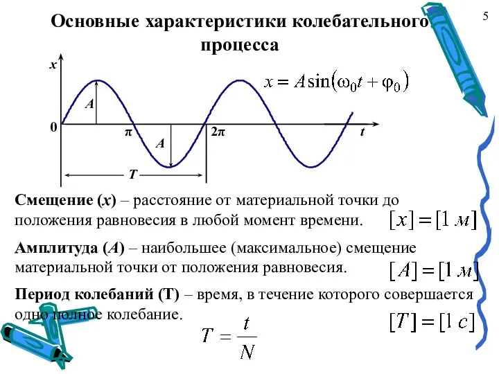 Основные характеристики колебательного процесса x t A T π 0