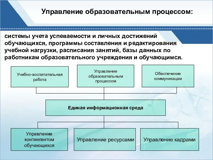 Управление образовательным процессом: системы учета успеваемости и личных достижений обучающихся,