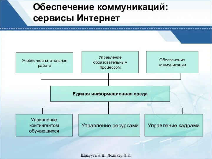 Обеспечение коммуникаций: сервисы Интернет Шпарута Н.В., Долинер Л.И.