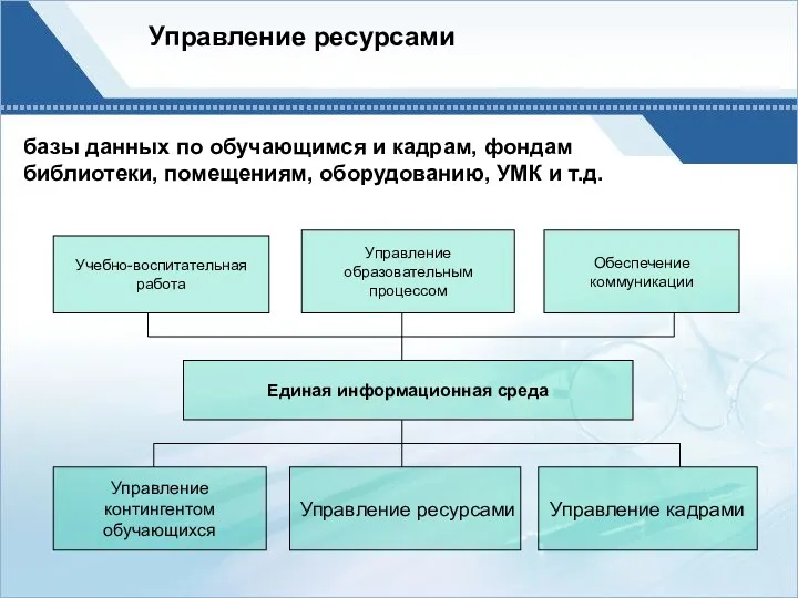 Управление ресурсами базы данных по обучающимся и кадрам, фондам библиотеки, помещениям, оборудованию, УМК и т.д.