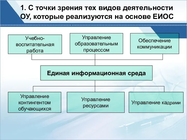 1. С точки зрения тех видов деятельности ОУ, которые реализуются на основе ЕИОС