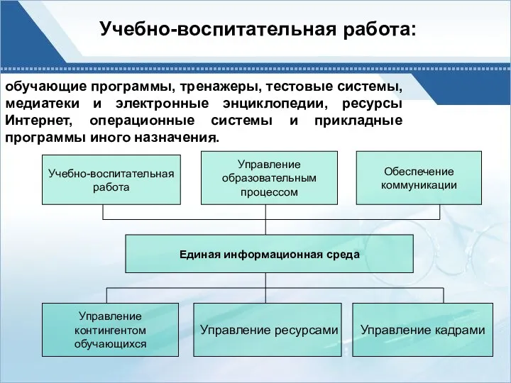 обучающие программы, тренажеры, тестовые системы, медиатеки и электронные энциклопедии, ресурсы