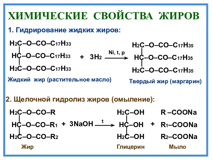 ХИМИЧЕСКИЕ СВОЙСТВА ЖИРОВ 1. Гидрирование жидких жиров: Н2С–О–СО–С17Н33 НС–О–СО–С17Н33 Н2С–О–СО–С17Н33