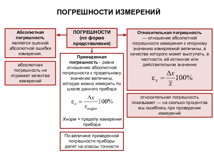 ПОГРЕШНОСТИ ИЗМЕРЕНИЙ ПОГРЕШНОСТИ (по форме представления) Абсолютная погрешность является оценкой