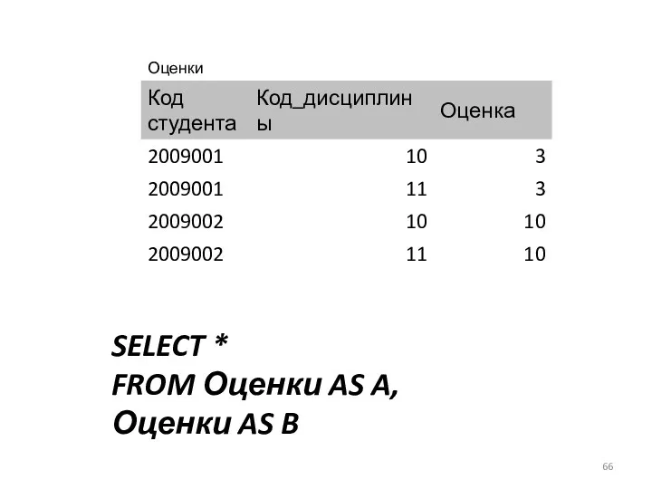 SELECT * FROM Оценки AS A, Оценки AS B
