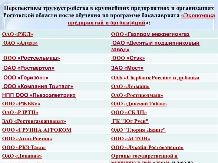 Перспективы трудоустройства в крупнейших предприятиях и организациях Ростовской области после
