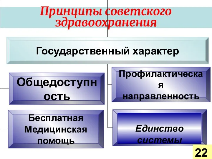 Принципы советского здравоохранения Единство системы