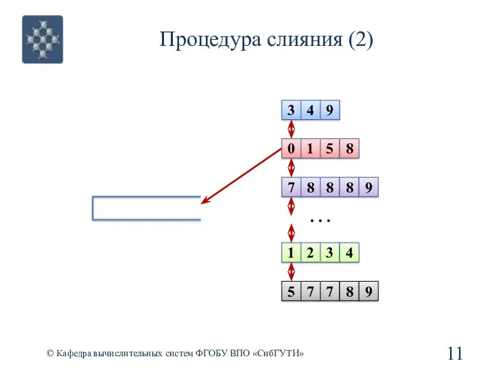 Процедура слияния (2) © Кафедра вычислительных систем ФГОБУ ВПО «СибГУТИ»