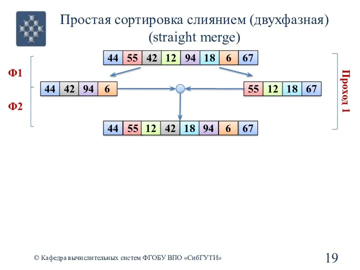 44 55 42 12 Простая сортировка слиянием (двухфазная) (straight merge)