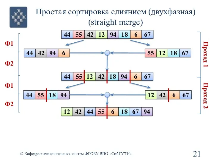 44 55 42 12 18 94 6 67 Простая сортировка