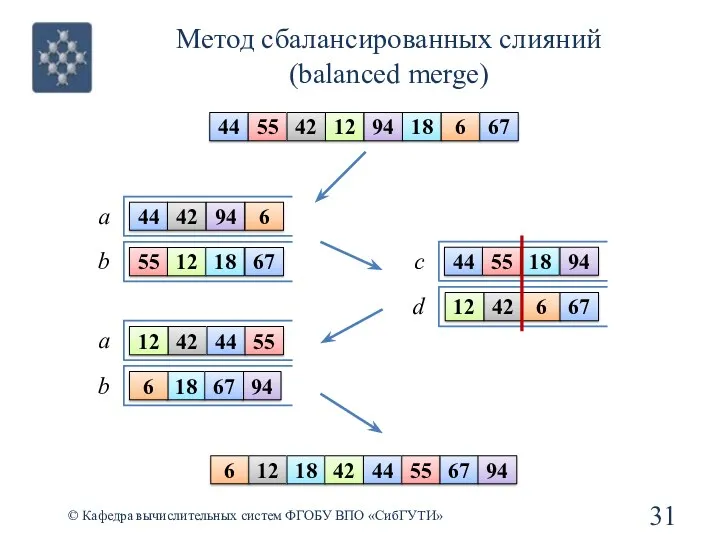 Метод сбалансированных слияний (balanced merge) © Кафедра вычислительных систем ФГОБУ ВПО «СибГУТИ»