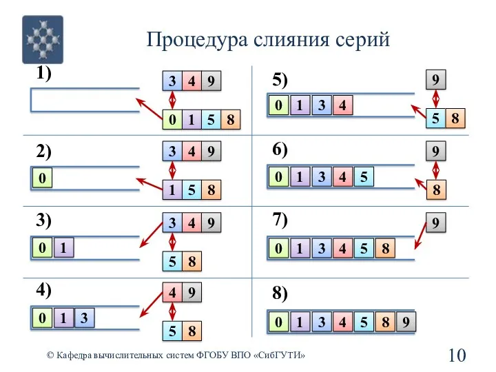 Процедура слияния серий © Кафедра вычислительных систем ФГОБУ ВПО «СибГУТИ»