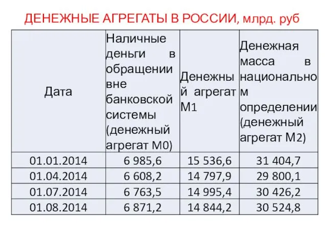 ДЕНЕЖНЫЕ АГРЕГАТЫ В РОССИИ, млрд. руб