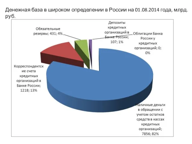 Денежная база в широком определении в России на 01.08.2014 года, млрд. руб.