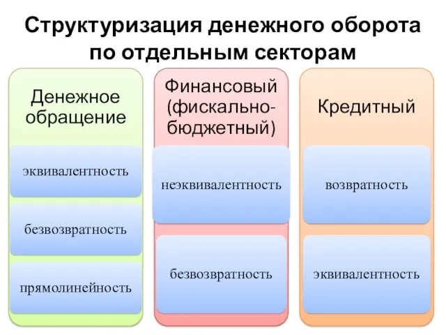 Структуризация денежного оборота по отдельным секторам