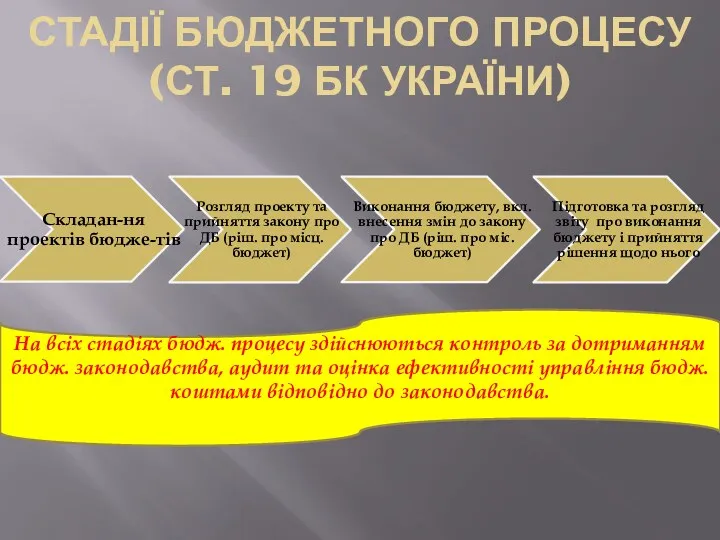 СТАДІЇ БЮДЖЕТНОГО ПРОЦЕСУ (СТ. 19 БК УКРАЇНИ) На всіх стадіях