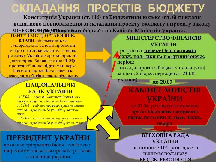 СКЛАДАННЯ ПРОЕКТІВ БЮДЖЕТУ Конституція України (ст. 116) та Бюджетний кодекс