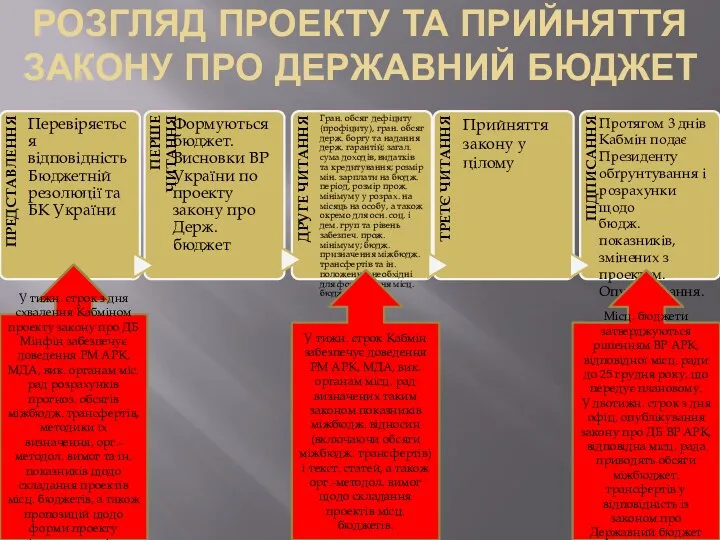 РОЗГЛЯД ПРОЕКТУ ТА ПРИЙНЯТТЯ ЗАКОНУ ПРО ДЕРЖАВНИЙ БЮДЖЕТ Прийняття закону