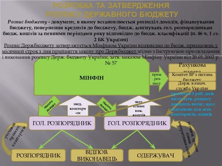 МІНФІН ГОЛ. РОЗПОРЯДНИК РОЗПОРЯДНИК ОДЕРЖУВАЧ ВІДПОВ. ВИКОНАВЕЦЬ ГОЛ. РОЗПОРЯДНИК лімітна