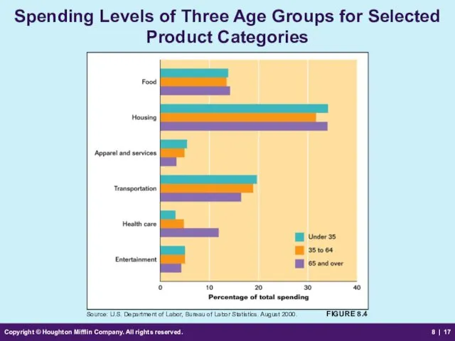 Copyright © Houghton Mifflin Company. All rights reserved. 8 | Spending Levels of