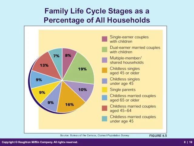 Copyright © Houghton Mifflin Company. All rights reserved. 8 | Family Life Cycle