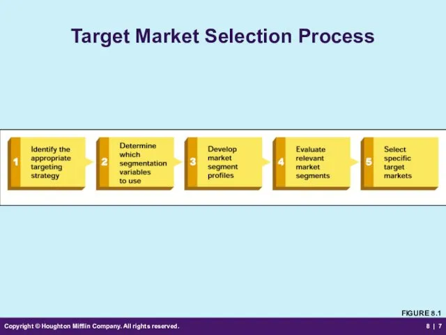 Copyright © Houghton Mifflin Company. All rights reserved. 8 | Target Market Selection Process FIGURE 8.1