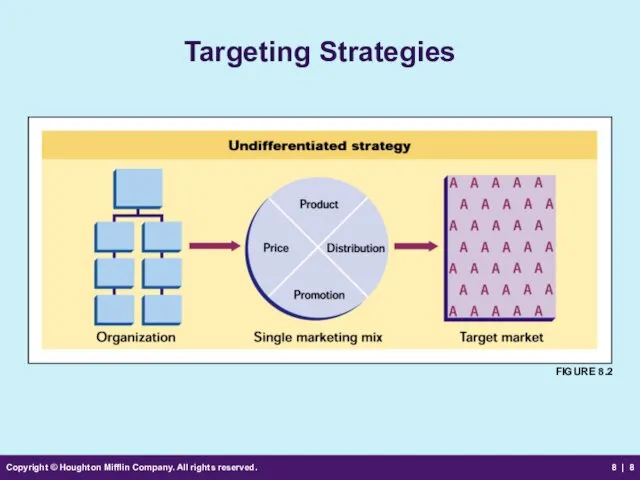 Copyright © Houghton Mifflin Company. All rights reserved. 8 | Targeting Strategies FIGURE 8.2