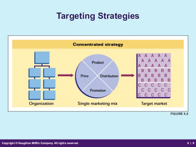 Copyright © Houghton Mifflin Company. All rights reserved. 8 | Targeting Strategies FIGURE 8.2
