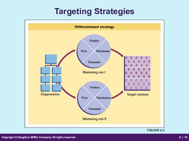 Copyright © Houghton Mifflin Company. All rights reserved. 8 | Targeting Strategies FIGURE 8.2