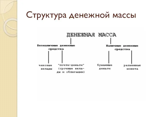 Структура денежной массы