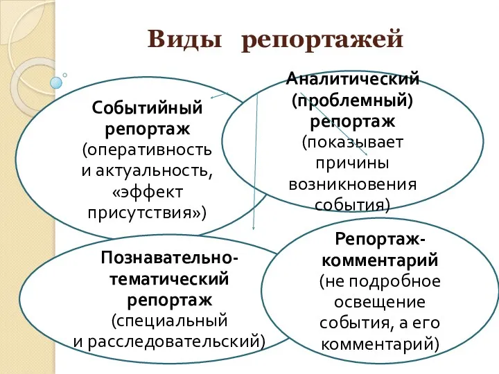 Виды репортажей Событийный репортаж (оперативность и актуальность, «эффект присутствия») Познавательно-тематический