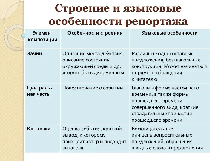 Строение и языковые особенности репортажа