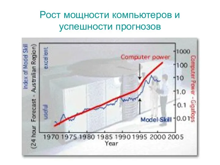 Рост мощности компьютеров и успешности прогнозов