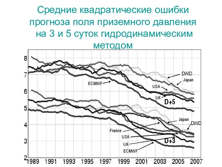 Средние квадратические ошибки прогноза поля приземного давления на 3 и 5 суток гидродинамическим методом