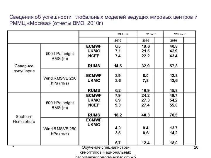 Обучение специалистов-синоптиков Национальных гидрометеорологических служб государств Центральной Азии июнь-июль 2013