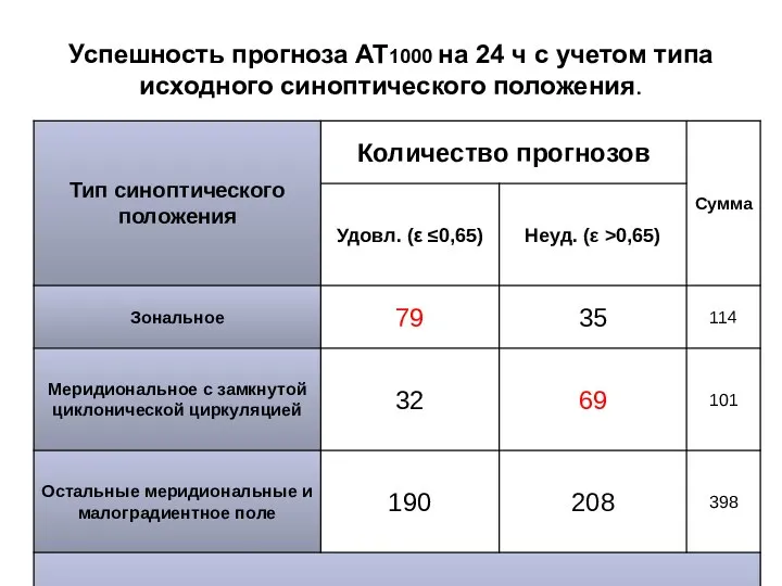 Успешность прогноза АТ1000 на 24 ч с учетом типа исходного синоптического положения.