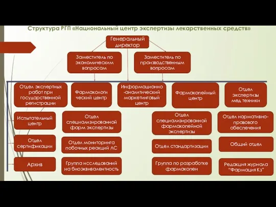 Структура РГП «Национальный центр экспертизы лекарственных средств» Генеральный директор Заместитель