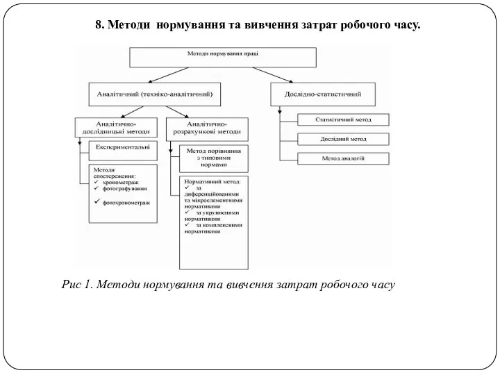 Рис 1. Методи нормування та вивчення затрат робочого часу 8.