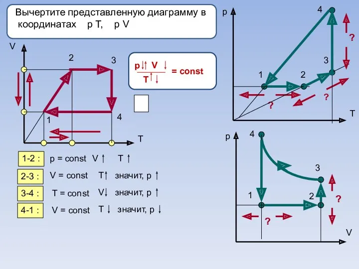 Вычертите представленную диаграмму в координатах р Т, р V V