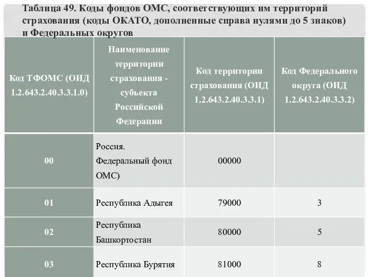 Таблица 49. Коды фондов ОМС, соответствующих им территорий страхования (коды
