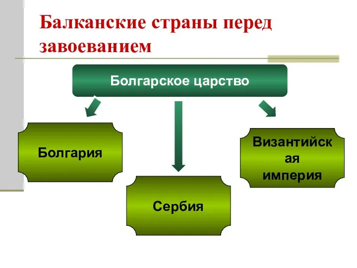 Балканские страны перед завоеванием Болгарское царство Болгария Сербия Византийская империя