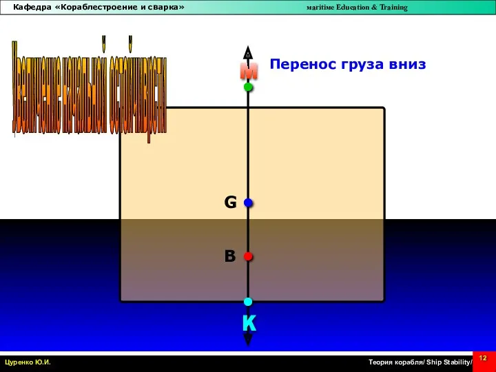 M K B Перенос груза вниз G Увеличение начальной остойчиврсти