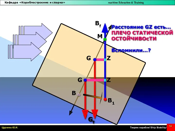 Bf Gf Z Расстояние GZ есть… ПЛЕЧО СТАТИЧЕСКОЙ ОСТОЙЧИВОсТИ Вспомнили…? G M Z G B B1