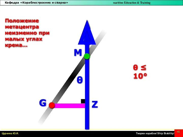 θ M G Z θ ≤ 10° Положение метацентра неизменно при малых углах крена…