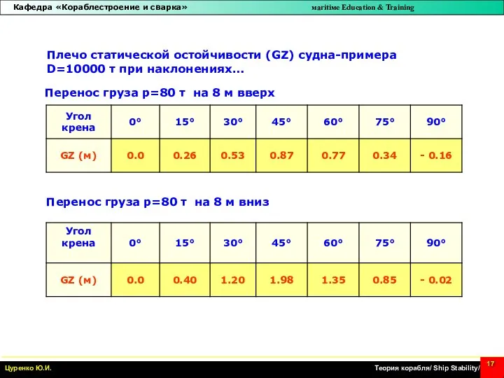 Плечо статической остойчивости (GZ) судна-примера D=10000 т при наклонениях… Перенос