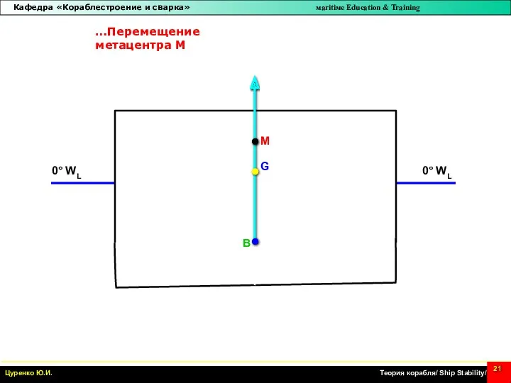 0° WL B 0° WL M G …Перемещение метацентра M