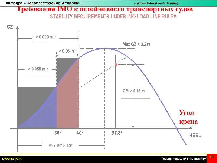 Угол крена Требования IMO к остойчивости транспортных судов