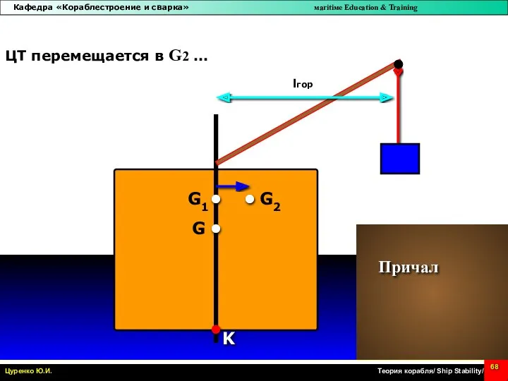 K ЦТ перемещается в G2 … Причал G G1 lгор G2