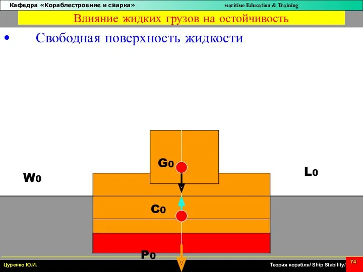 Влияние жидких грузов на остойчивость Свободная поверхность жидкости P0 W0 L0 C0 G0