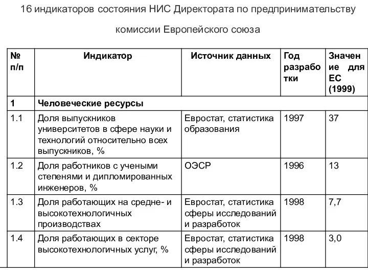 16 индикаторов состояния НИС Директората по предпринимательству комиссии Европейского союза